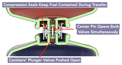 Diagram demonstrating how compression seals keep fuel contained during transfer