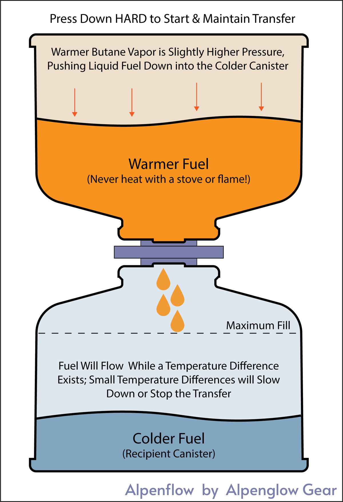 Alpenflow Fuel Transfer Valve