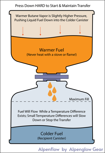 Alpenflow Fuel Transfer Valve