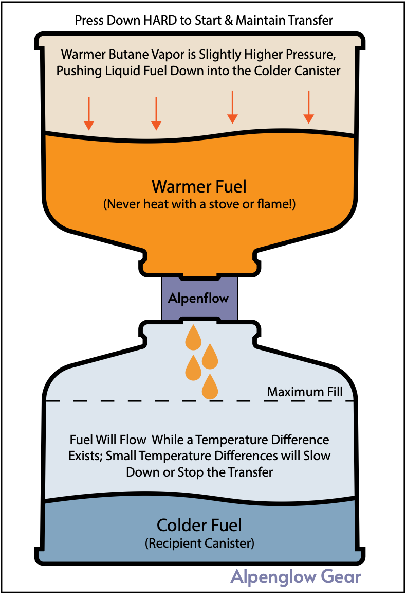 Diagram showing how to use transfer valve, with warm donor canister on top and colder recipient canister on bottom