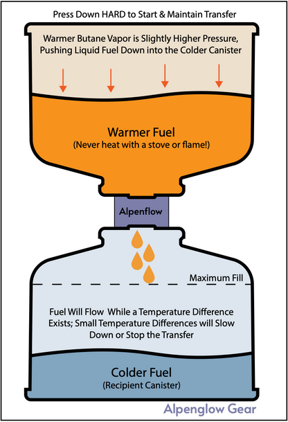 Diagram showing how to use transfer valve, with warm donor canister on top and colder recipient canister on bottom